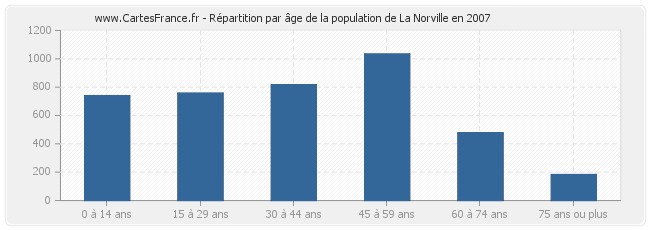 Répartition par âge de la population de La Norville en 2007